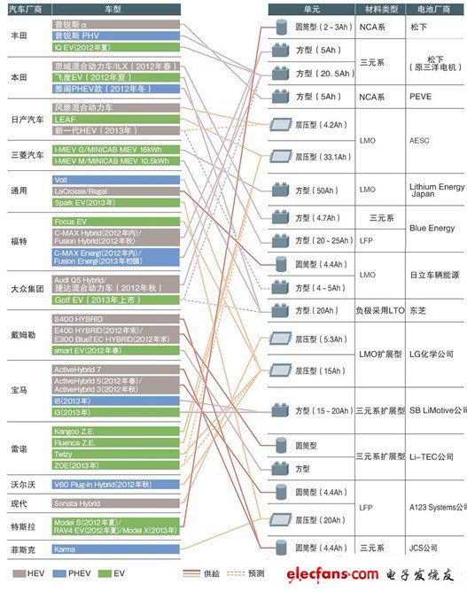 車載鋰離子充電電池的主要供求關(guān)系