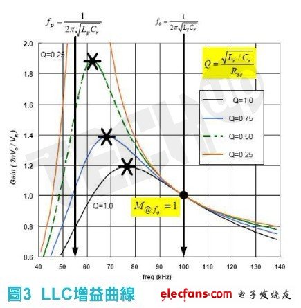 LLC串連諧振轉(zhuǎn)換器之電壓增益曲線