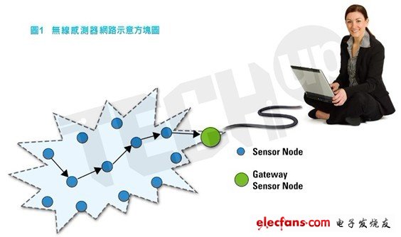 無(wú)線感測(cè)器節(jié)點(diǎn)的類比關(guān)鍵