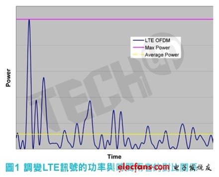 消除高速轉(zhuǎn)換器連續(xù)波和調(diào)變信號測量的差異