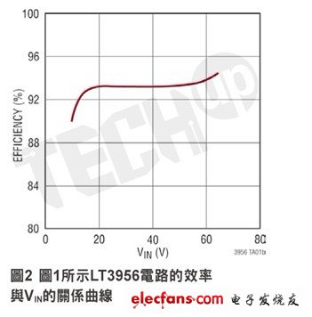 LT3956的轉(zhuǎn)換效率可以達(dá)到約94％（取決于輸入電壓和工作頻率）。這一點(diǎn)示于圖2的效率曲線。