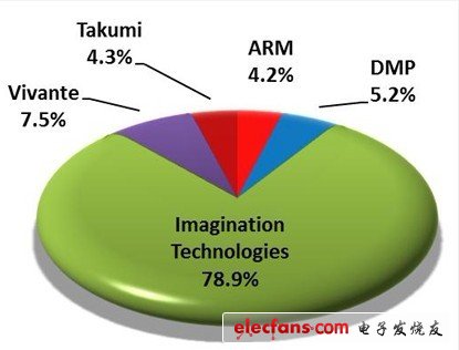 移動(dòng)設(shè)備GPU IP廠商市占