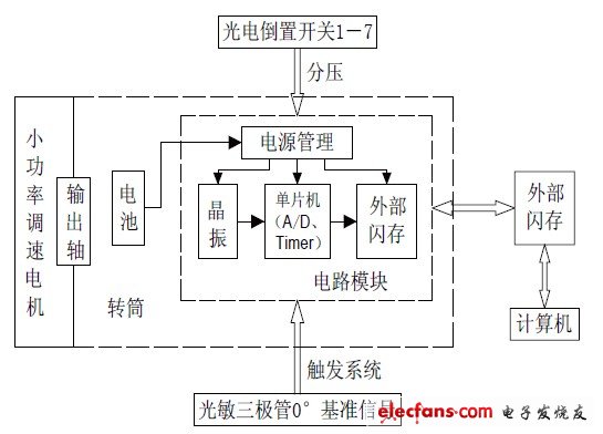 圖4 檢測系統(tǒng)的總體結(jié)構(gòu)框圖