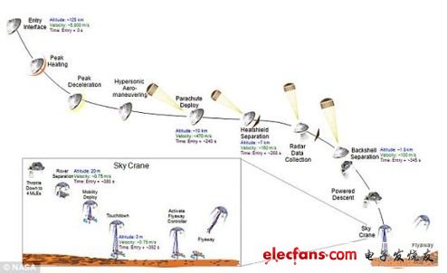 該圖顯示的是“好奇”號(hào)登陸火星表面的方式