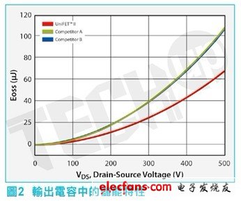 MOSFET的電容是非線性的并且依賴于漏源電壓，因?yàn)樗碾娙荼举|(zhì)上是一種結(jié)電容