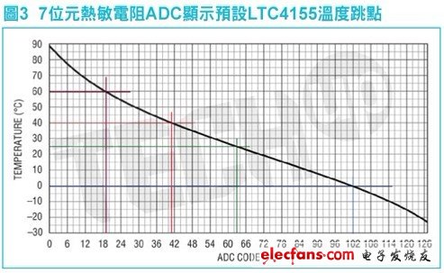 在對(duì)電池進(jìn)行高速充電時(shí)，監(jiān)視電池的安全性是很重要的