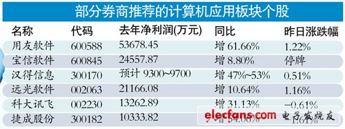 軟件和信息技術(shù)服務(wù)業(yè)十二五規(guī)劃昨公布