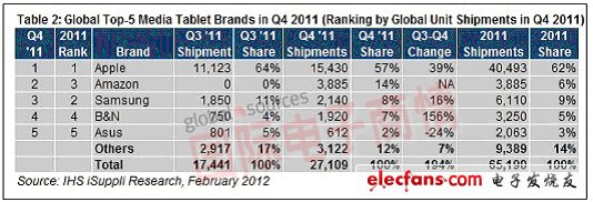 蘋(píng)果全球媒體平板電腦市場(chǎng)份額