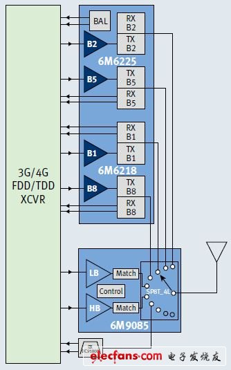 雙頻功放雙工器+發(fā)射模塊可以搭建完整的四頻3/4G/EDGERF前端。