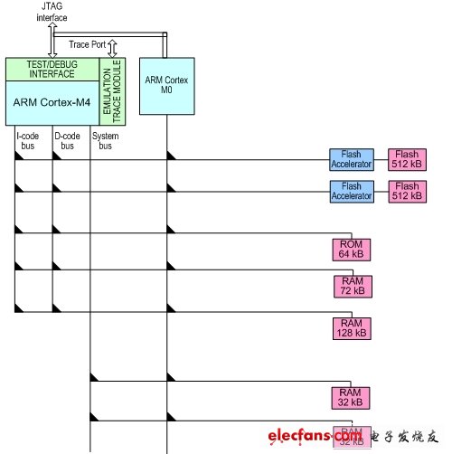 圖1:LPC4350的內(nèi)核、存儲(chǔ)器以及總線連接圖。