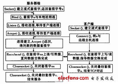 圖8 基于TCP協(xié)議的客戶/服務(wù)器機(jī)制