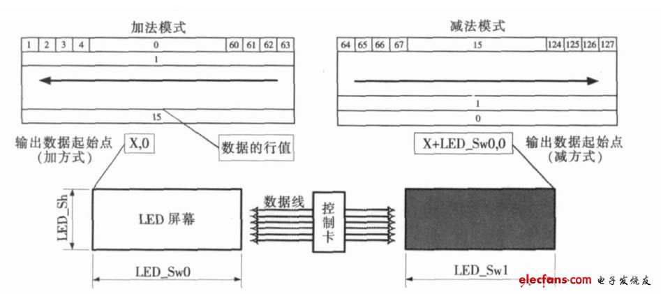 圖4 　加、減法模式下的數(shù)據(jù)組織與顯示