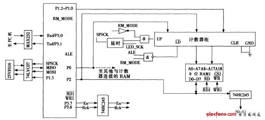 圖3 　SPI 模式下的L ED 大屏幕控制電路圖