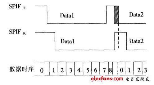 圖5 　主、從SPIF 時(shí)序下的數(shù)據(jù)溢出錯(cuò)誤