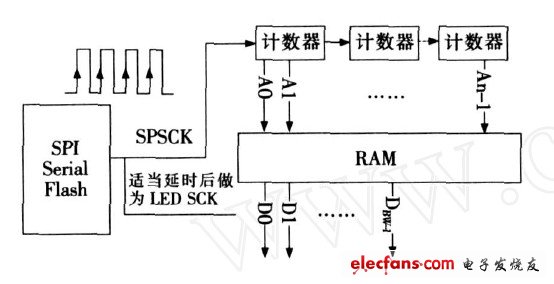 圖2 　SPI 在讀取存儲(chǔ)器的運(yùn)用