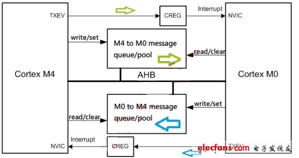 內(nèi)核間使用共享內(nèi)存通信模式圖