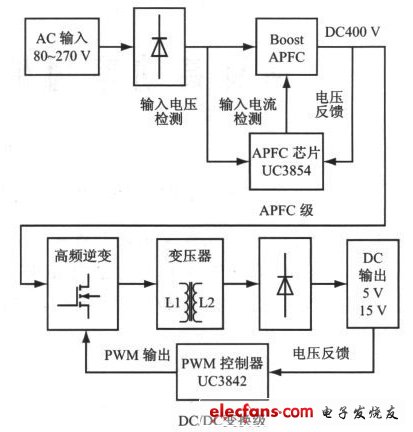 圖2 采用兩級型APFC的高功率因素開關(guān)電源結(jié)構(gòu)