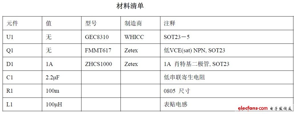 材料清單