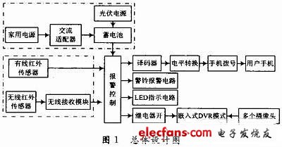 總體設(shè)計圖