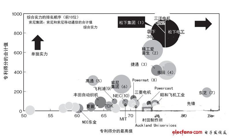 無(wú)線(xiàn)供電專(zhuān)利綜合實(shí)力調(diào)查：松下居首