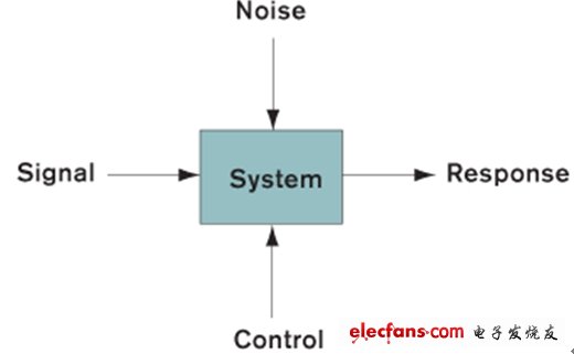 圖1：穩(wěn)健設(shè)計中的參數(shù)。