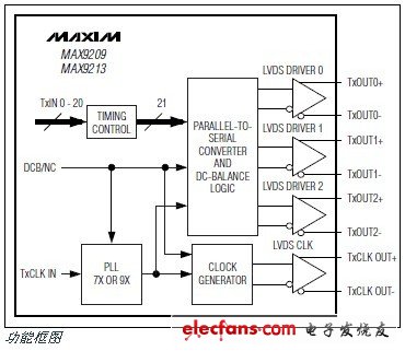 MAX9209/MAX9213