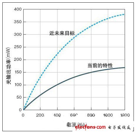 光輸出功率高達(dá)170mW