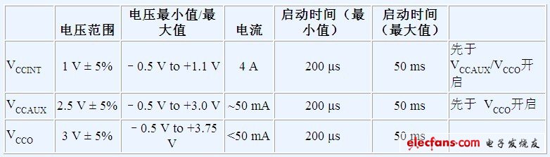  Xilinx Virtex-5電源軌要求