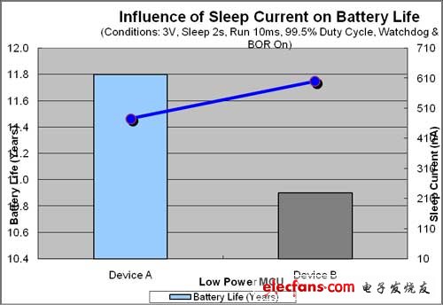 圖1：MCU睡眠電流與電池壽命之間的關(guān)聯(lián)。