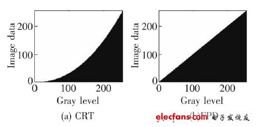 圖1  CRT 和FPD 的顯示特性