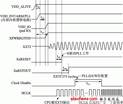 圖1 S5PC100上電時序