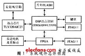 基于DSP和FPGA的機器人聲控系統(tǒng)設計