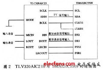 基于DSP和FPGA的機器人聲控系統(tǒng)設計