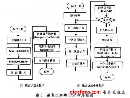 基于DSP和FPGA的機器人聲控系統(tǒng)設(shè)計