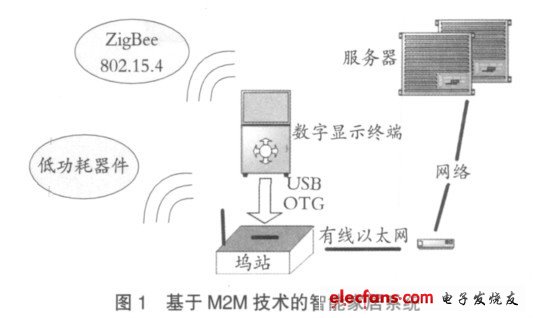 基于M2M 技術的智能家居系統(tǒng)