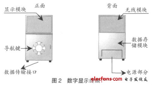 圖2 數(shù)字顯示終端