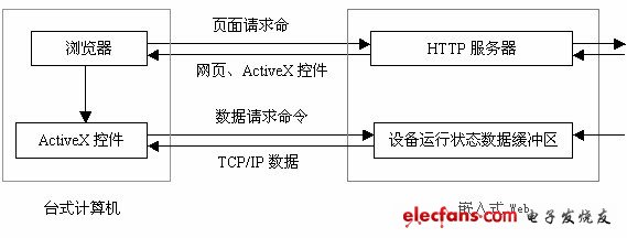 圖2 單片機(jī)監(jiān)控系統(tǒng)模型