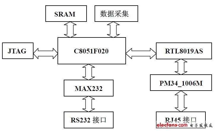 圖3 系統(tǒng)框圖