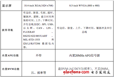 泰克和安捷倫1GHz高性價(jià)比機(jī)型的對(duì)比（資料來(lái)源：網(wǎng)絡(luò)收集整理）