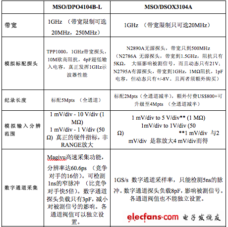 泰克和安捷倫1GHz高性價(jià)比機(jī)型的對(duì)比（資料來(lái)源：網(wǎng)絡(luò)收集整理）