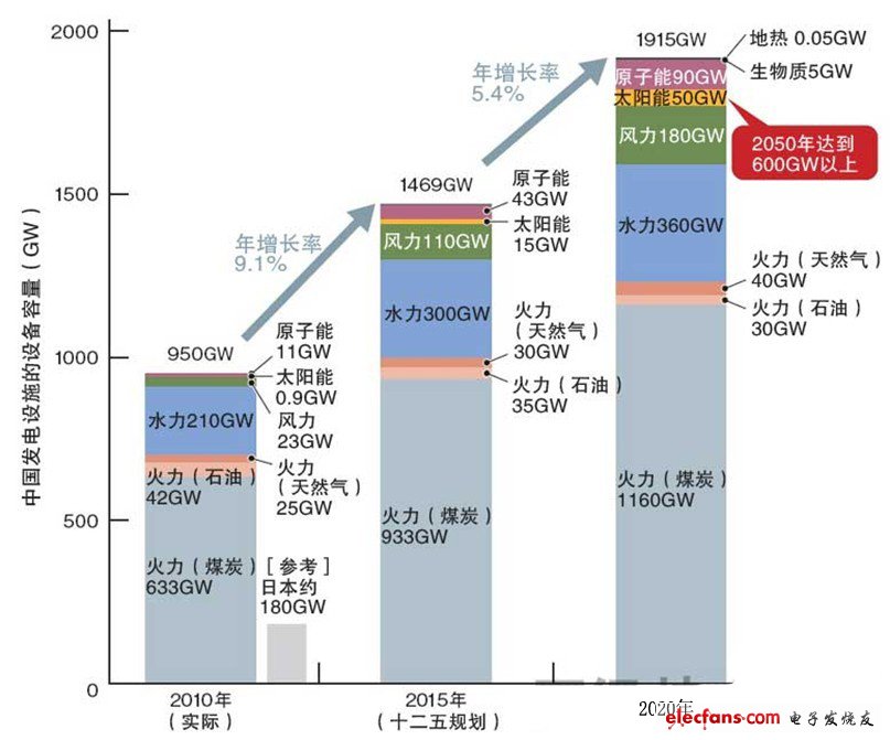 中國的發(fā)電裝機(jī)容量將以約每2年將增加相當(dāng)于日本全部發(fā)電設(shè)備輸出功率的速度發(fā)展