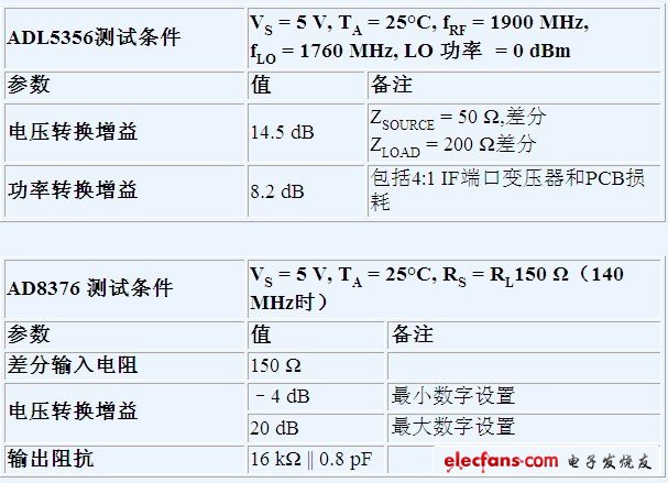  ADL5356和AD8376接口和增益參數(shù)