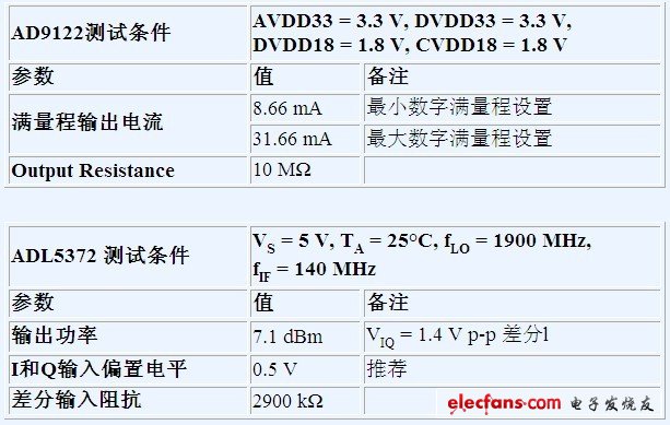 AD9122和ADL5372接口和增益參數(shù)