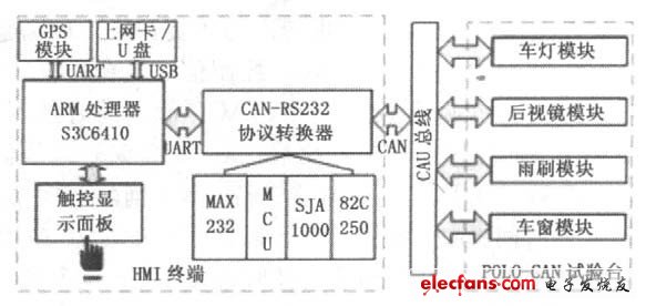 圖1 車載HMI終端結構