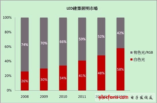  LED建筑照明市場白光與有色光之出貨比重變化