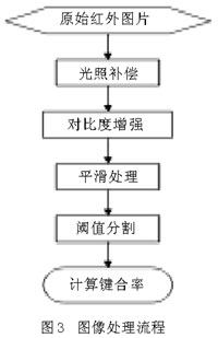 處理模塊流程