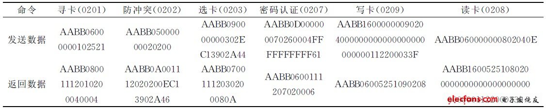 表2 現(xiàn)場實測電子鉛封讀寫數(shù)據(jù)