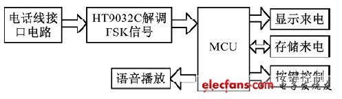 圖1 系統(tǒng)組成框圖