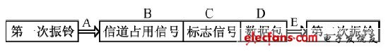 圖3 主叫識別信息數(shù)據(jù)傳送時序