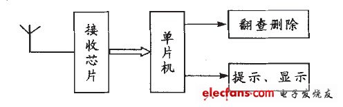 圖1 呼叫分機(jī)原理框圖